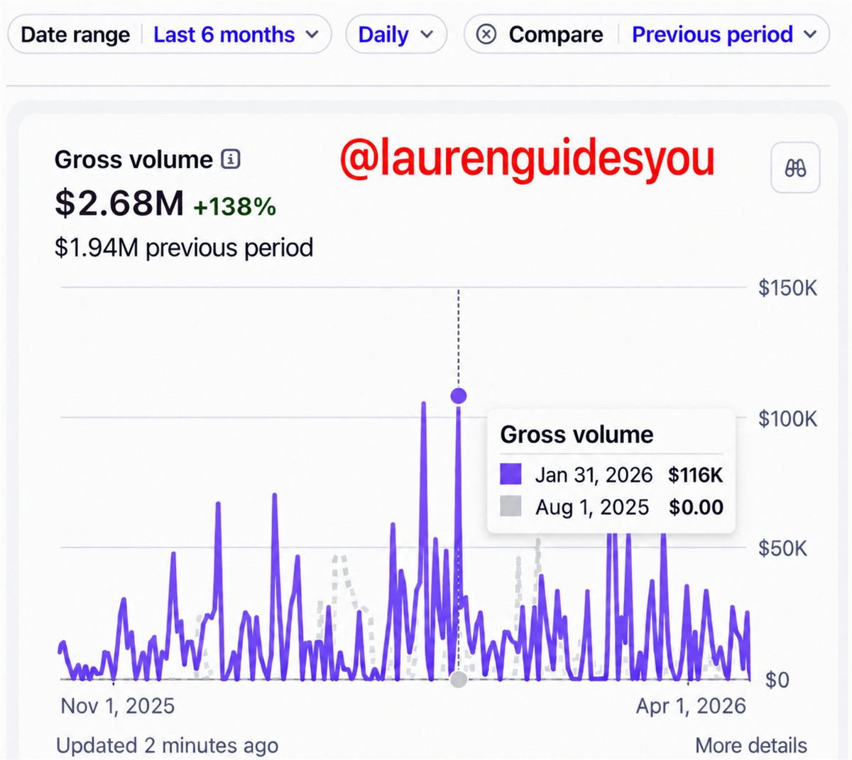 Stripe dashboard showing $2.68M gross volume